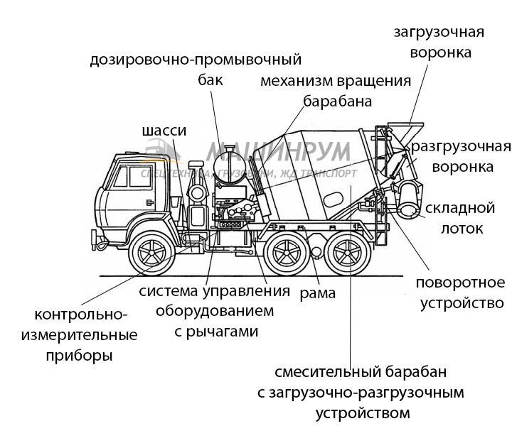 Бетоновоз: классификация и виды автобетоновозов, назначение авс с миксерами, конструкция автобетоносмесителей