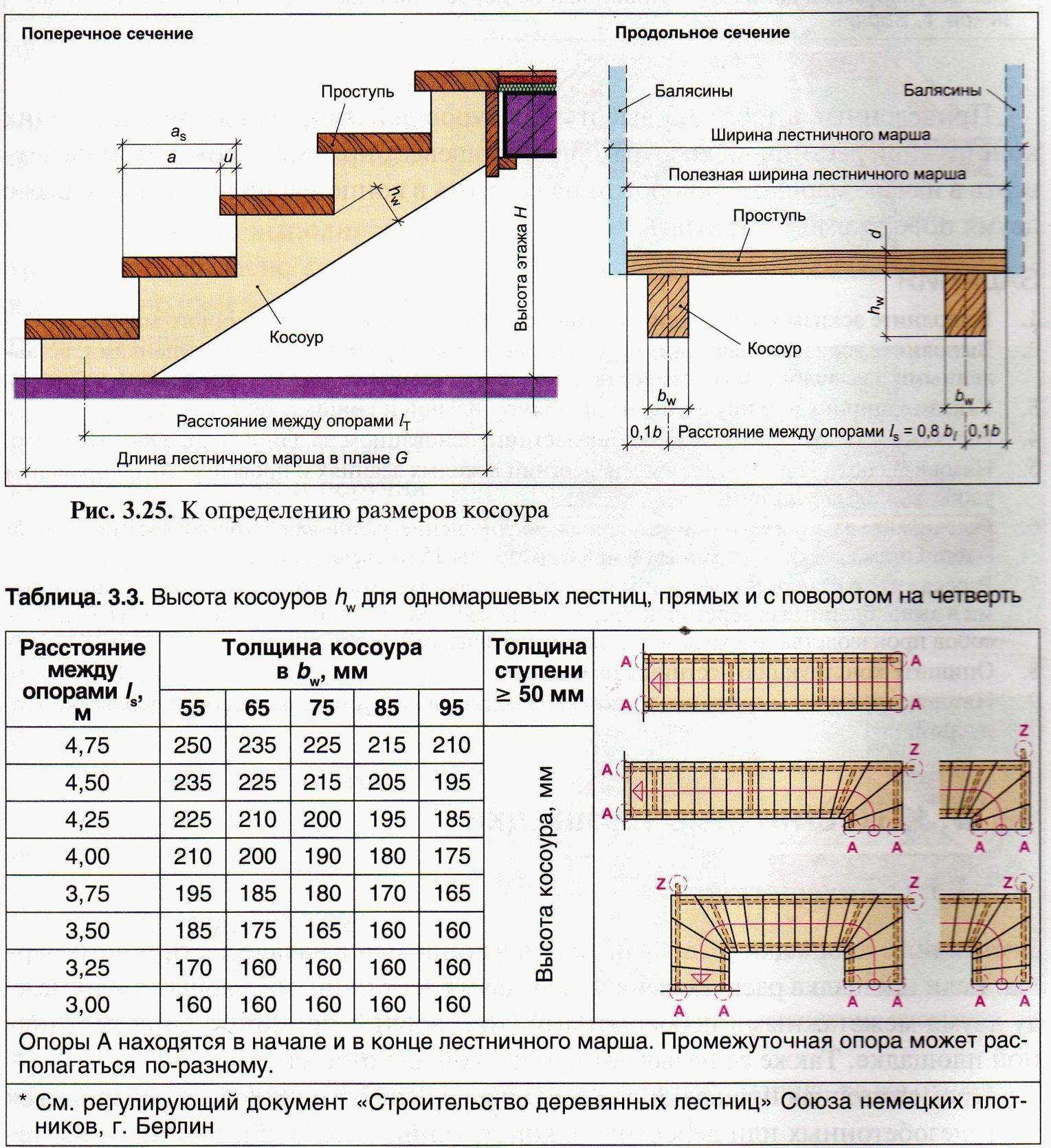 Устройство лестницы на деревянных косоурах в частном доме