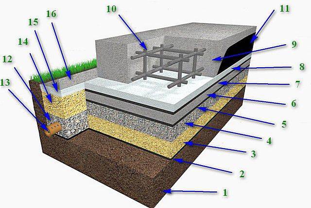 Расчет толщины монолитной плиты фундамента для дома из бруса, кирпича и газобетона