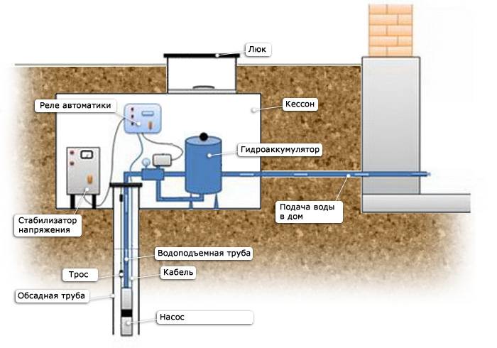 Кессон или скважинный адаптер - что лучше выбрать при  оборудовании и обустройстве скважины с водой