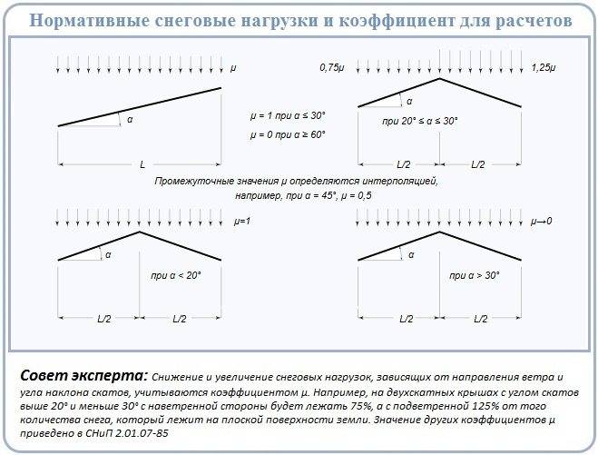 Расчет односкатной крыши онлайн калькулятор с чертежами