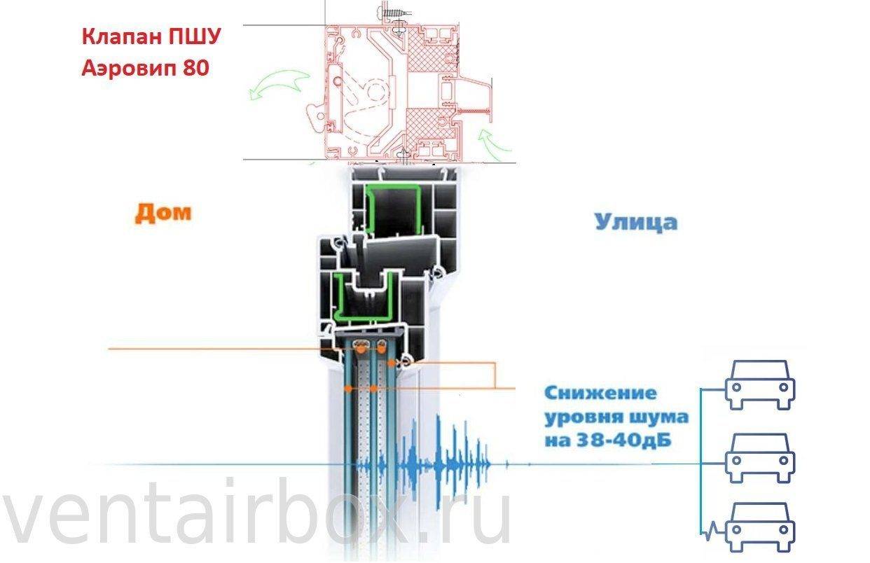 Вентиляционные клапаны: разновидности, устройство, особенности монтажа