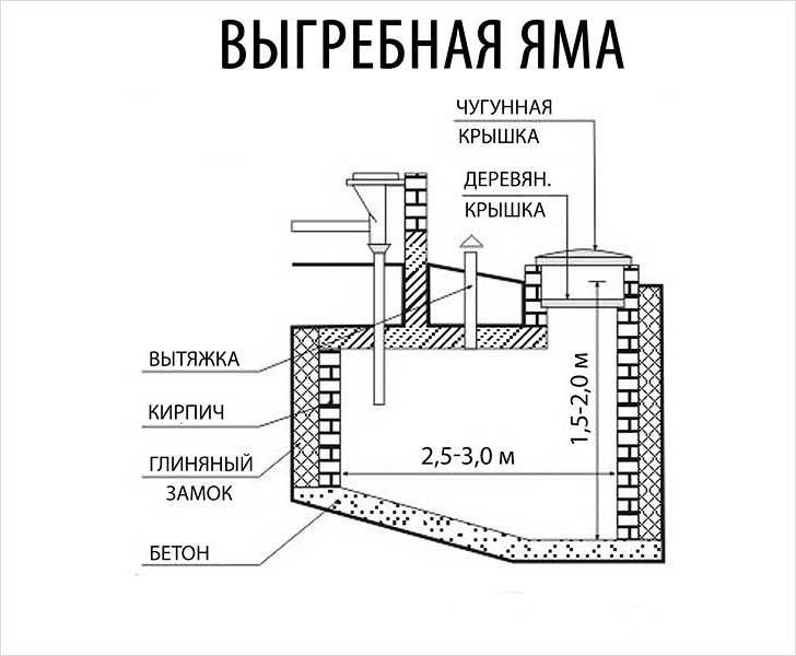 Сливная яма в частном доме своими руками: как выкопать и сделать самому