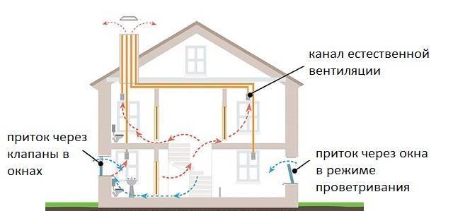Как избавиться от конденсата в вентиляционной трубе частного дома