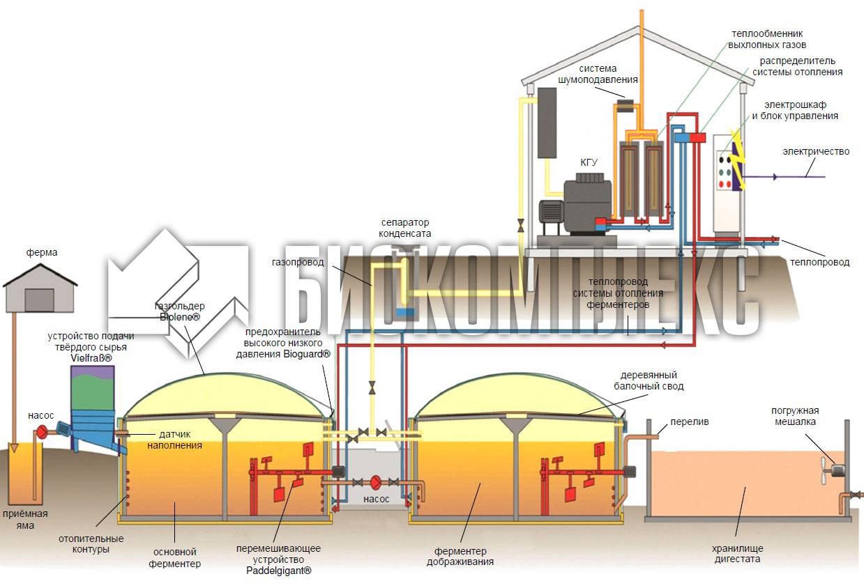 Биогаз в домашних условиях: что нужно для его получения, монтаж и запуск реактора, правила безопасности, рентабельность
