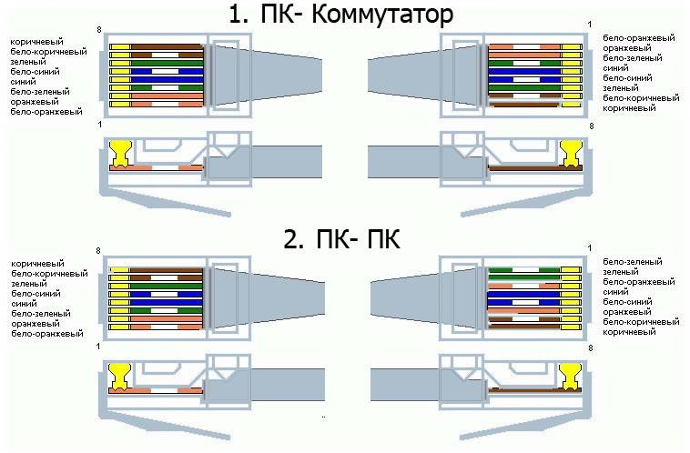 Цветовые схемы обжима (распиновки) кабеля витых пар в вилке rj-45