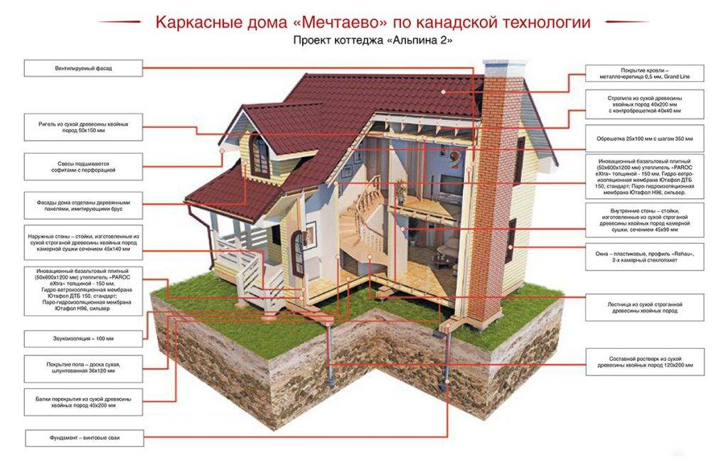 Каркасный дом – плюсы и минусы, технология строительства, отзывы жильцов