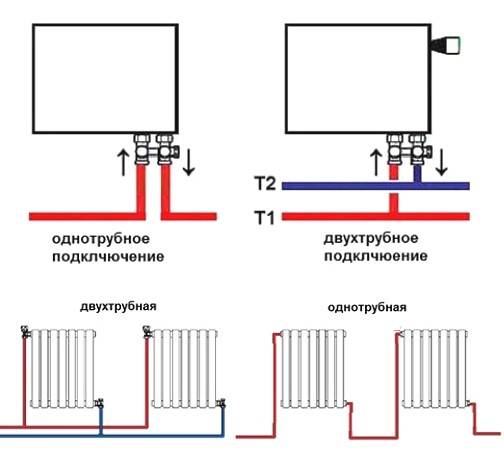 Способы и схемы подключения радиаторов отопления в общую отопительную цепь