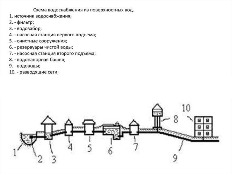 Технологическая схема водозабора