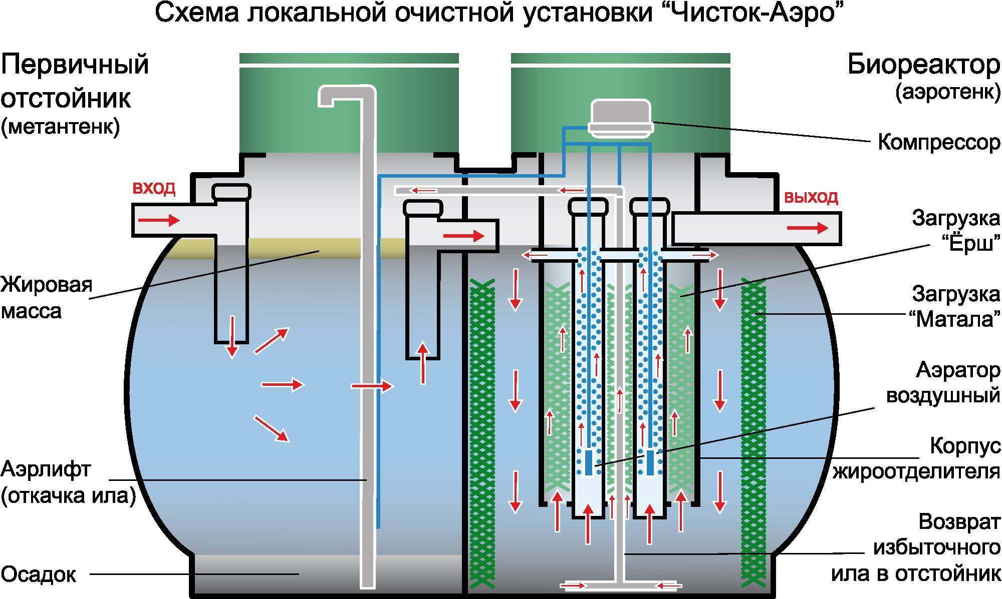 Схема биологической очистки сточных вод