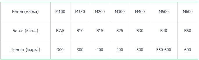 Бетон м200: характеристики, пропорции и состав на 1 м³