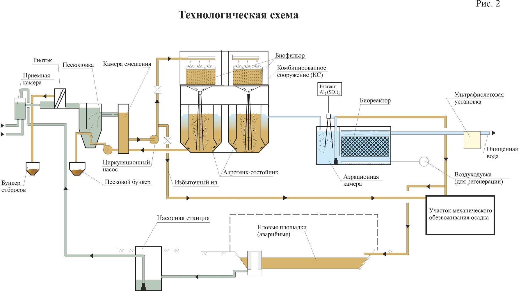 Технологическая схема канализационной станции