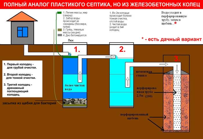 Установка септиков из бетонных колец | монтаж и копка переливных септиков под ключ в москве и московсокой области