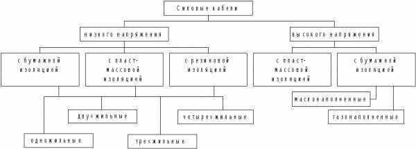 Разновидности электрических проводов — назначение и характеристики