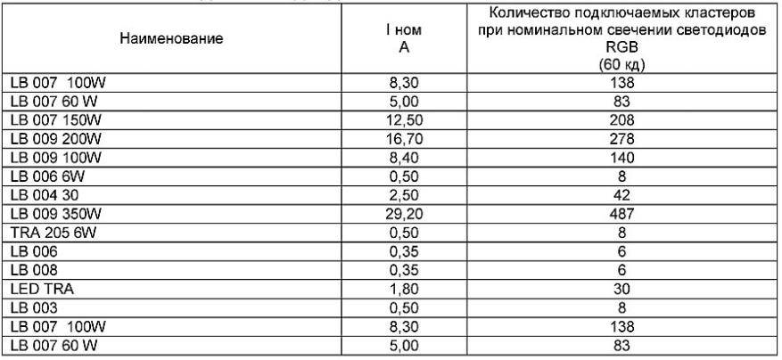 Что такое светодиодная лента: виды, питание, мощность, подключение, крепление, выбор