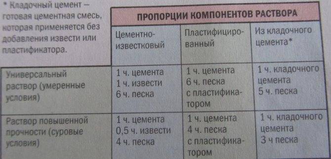 Раствор для кладки кирпича: пропорции, расход, правила замеса