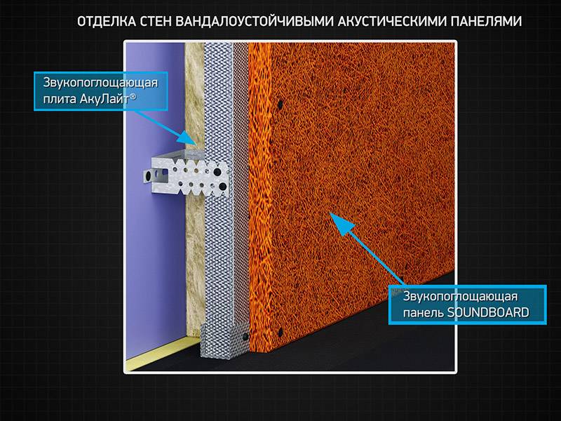 Звукоизоляционные панели для стен - разновидности и основные параметры