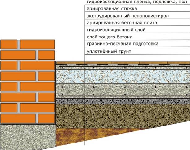 Бетонный пол по грунту в частном доме - подробная инструкция!