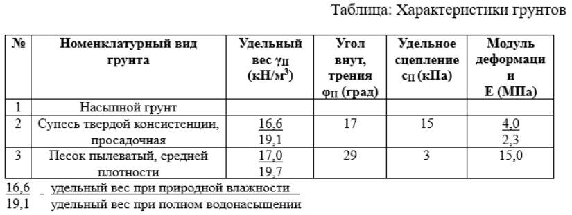 Вес грунта. Плотность грунта засыпки. Характеристики грунтов для расчета фундаментов. Характеристики грунта обратной засыпки. Расчетные характеристики грунта засыпки.