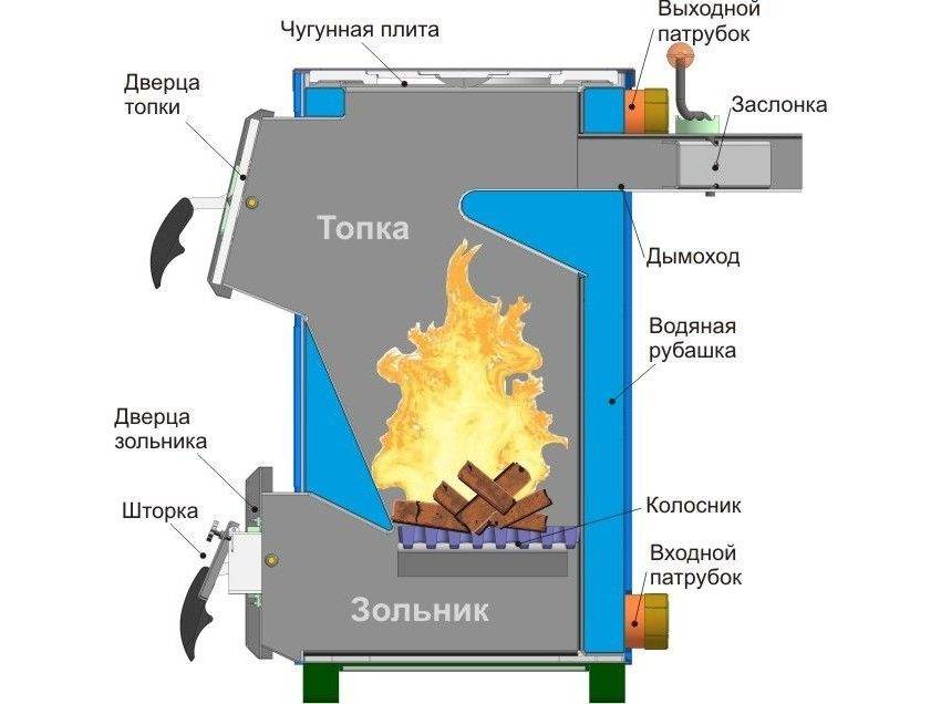 Схема котла на дровах с водяным контуром