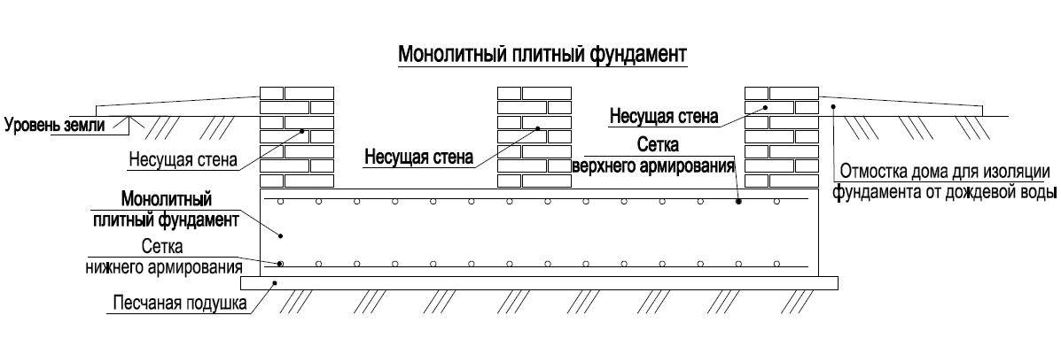 Фундаментная плита своими руками пошаговая инструкция с фото для начинающих