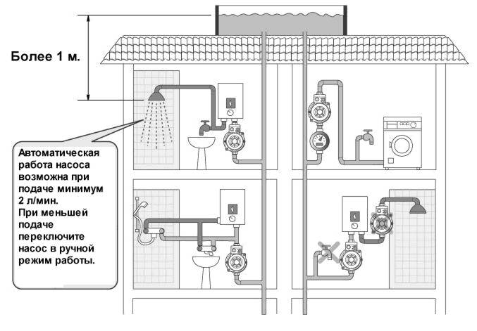 Насос для повышения давления воды в частном доме схема подключения