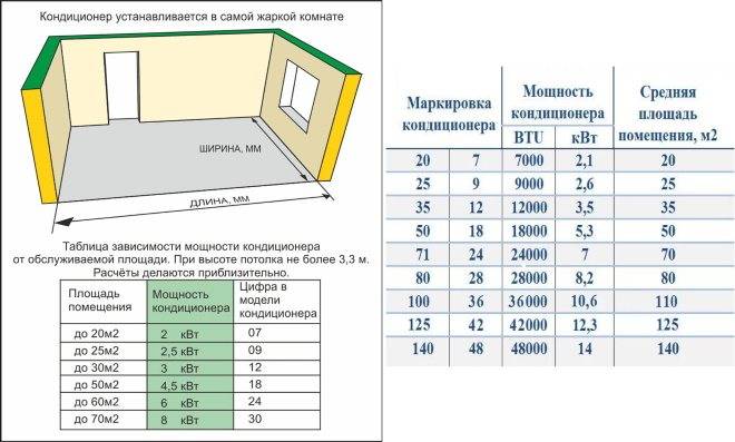Как подобрать размеры комнат. Рассчитать метраж комнаты для установки кондиционера калькулятор. Мощность кондиционера в КВТ таблица. Мощность кондиционера для комнаты 30 кв.м в КВТ. Как считать мощность кондиционера.