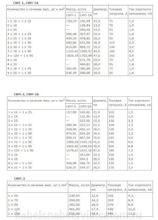 Характеристики 4 х. Кабель СИП 4х95 технические характеристики. СИП 4 4 95 технические характеристики. СИП 95 диаметр. СИП 4 4х35 токовая нагрузка.