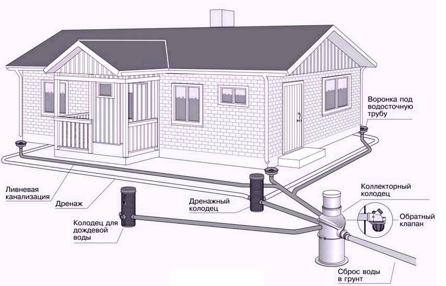 Как правильно вывести канализацию из частного дома в колодец схема