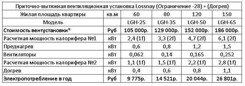 Расчёт вентиляции