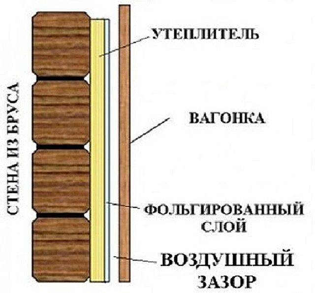 Утепление дачного дома изнутри своими руками
