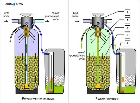 Ионообменный фильтр для очистки воды: описание метода, устройство, производители, а также, как проводить регенерацию смолы в сменных картриджах