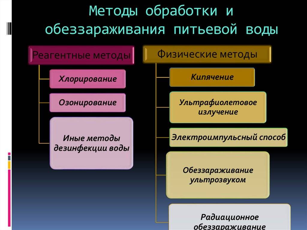 Обзор современных способов обеззараживания питьевой воды