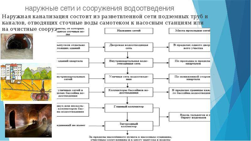 Презентация водоснабжение и водоотведение