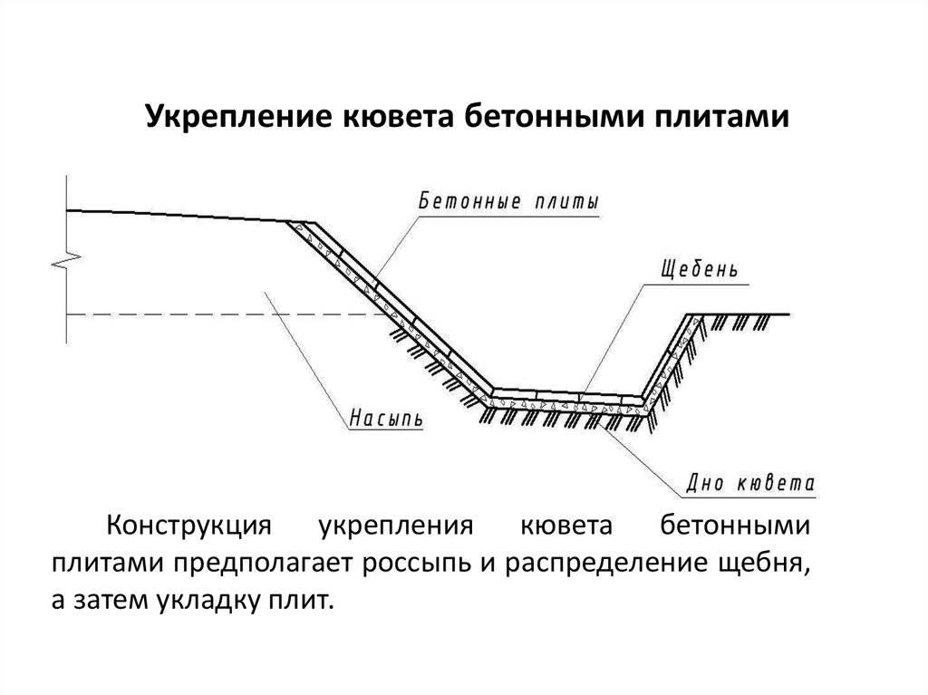 Устройство водоотводных канав технологическая карта