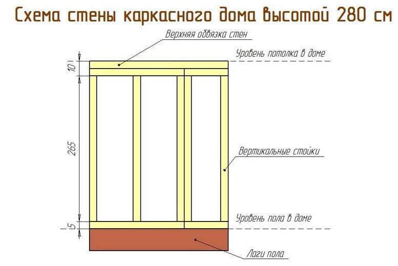Как построить каркасный гараж своими руками – простые советы