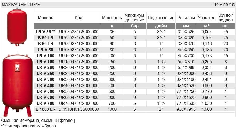 Мембранный расширительный бак для системы отопления закрытого типа. как мембранный расширительный бак используется в системе отопления?