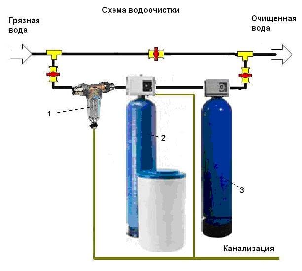Фильтры для воды в частный дом: виды, устройство, модели, цены