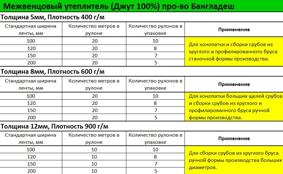 Джутовый утеплитель: как правильно выбрать