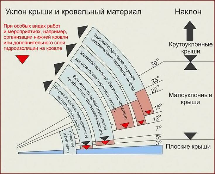 Расчет уклона крыши: как узнать угол наклона ската в градусах, как рассчитать угол стропил двухскатной крыши, узнать и высчитать