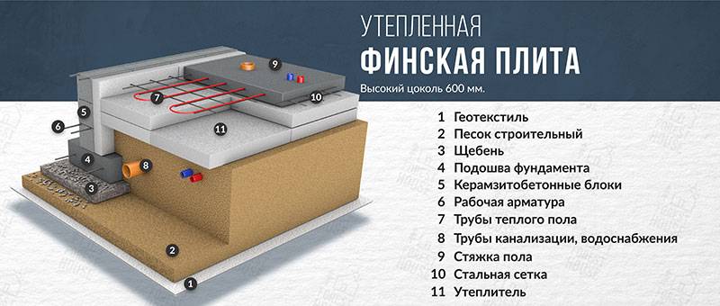 Утепленный финский фундамент: плюсы и минусы, применения, описание .