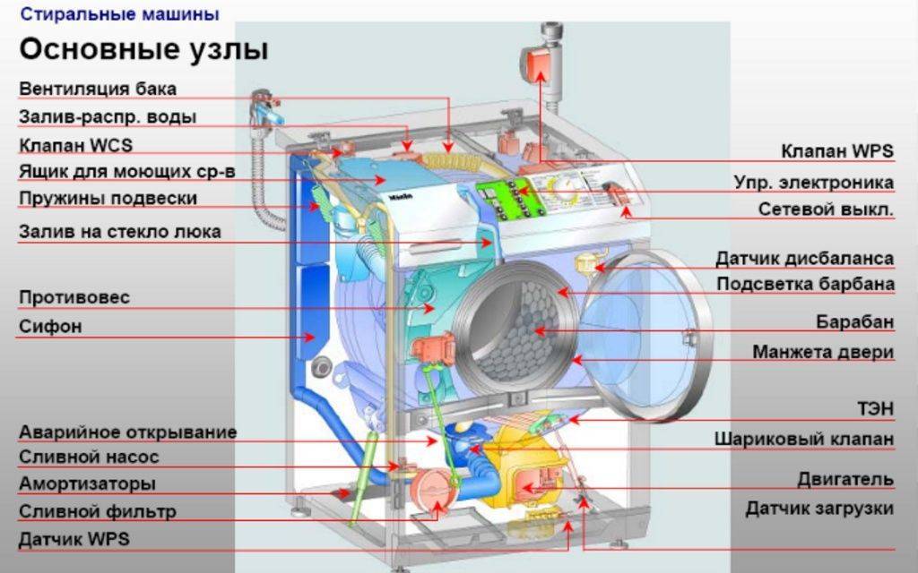 9 причин, почему сломалась стиральная машинка индезит и не крутит барабан, и способы их устранения