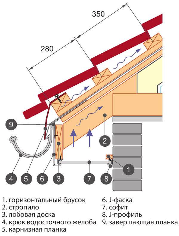 Подшивка свесов крыши: особенности