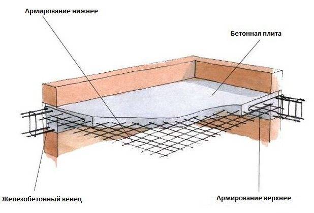 Бетонные перекрытия: требования, виды и расчеты