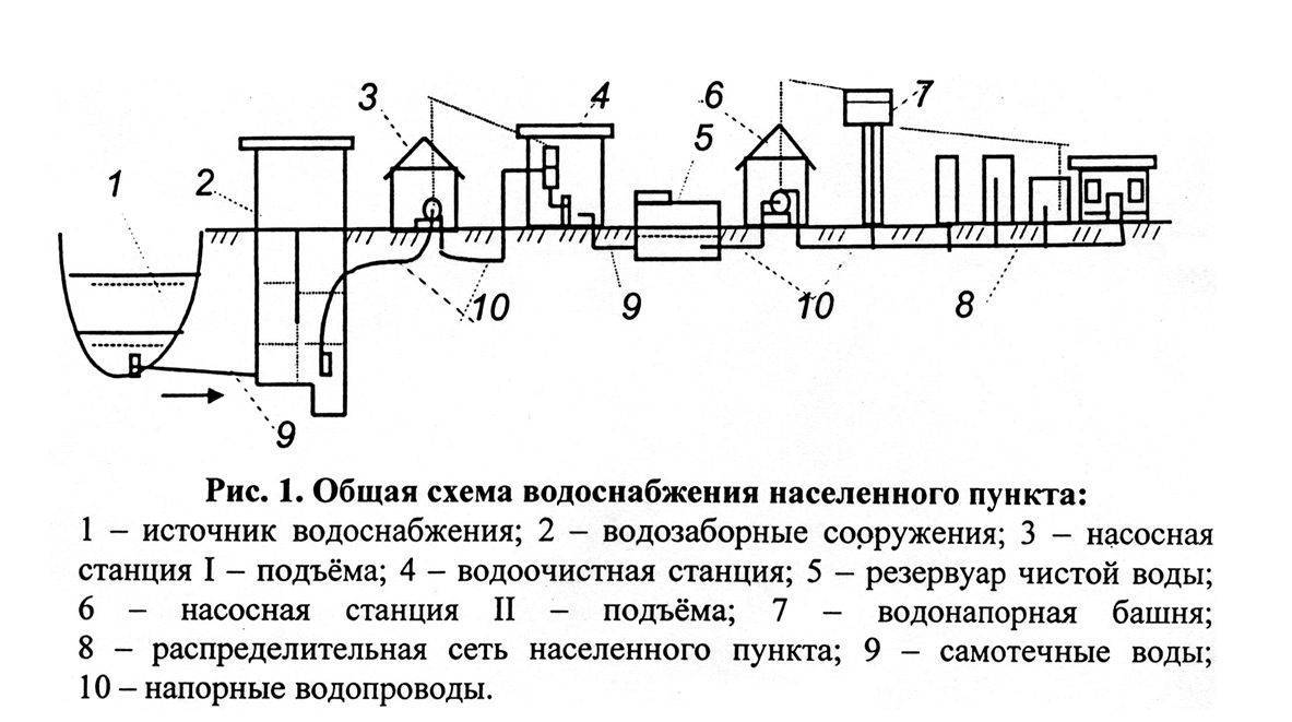 Что такое водозаборное сооружение и для чего оно предназначено - iqelectro.ru