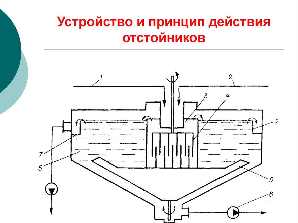 Схема процесса отстаивания