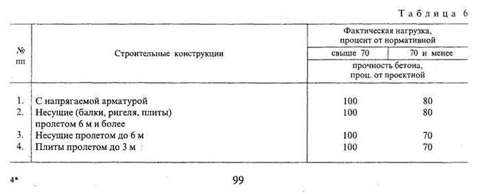 Застывание бетона в ленточном фундаменте: как долго застывает, сроки