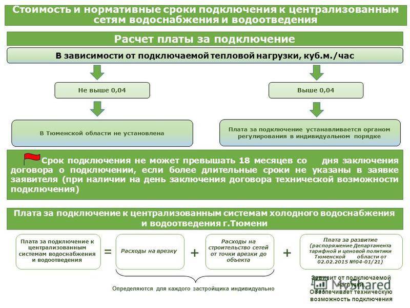 Подключение к сетям водоснабжения и водоотведения: основные правила и .