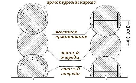 Буросекущие сваи, устройство, технологии: схема, фото