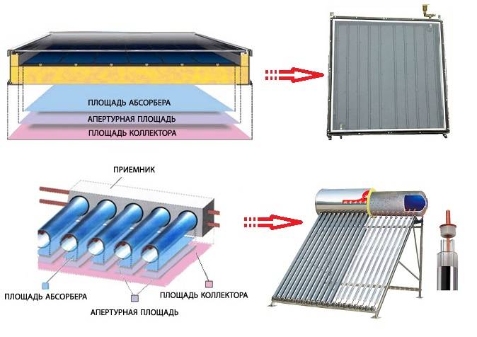 Воздушный солнечный коллектор для отопления дома – особенности эксплуатации